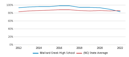 This chart displays graduation rate of Mallard Creek High School and public school graduation rate of North Carolina by year, with the latest 2021-22 school year data.