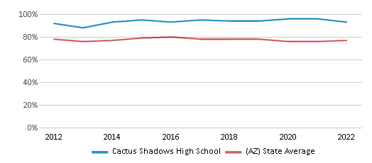 This chart displays graduation rate of Cactus Shadows High School and public school graduation rate of Arizona by year, with the latest 2021-22 school year data.