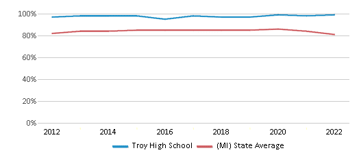 This chart displays graduation rate of Troy High School and public school graduation rate of Michigan by year, with the latest 2021-22 school year data.