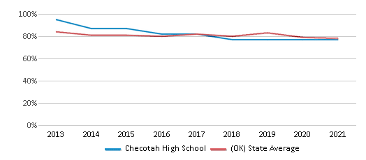 This chart displays graduation rate of Checotah High School and public school graduation rate of Oklahoma by year, <a href=