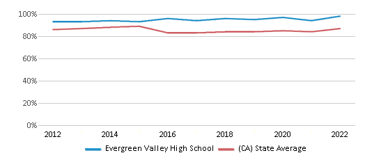 This chart displays graduation rate of Evergreen Valley High School and public school graduation rate of <a href=