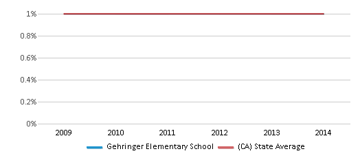 Gehringer Elementary School (2023-24 Ranking) - Oakley, CA