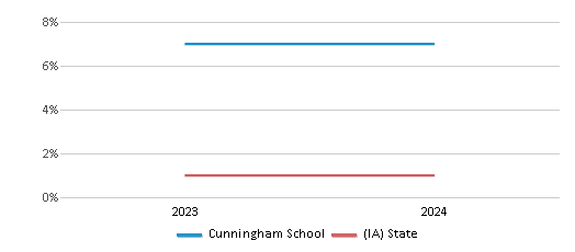 This chart presents a comparison of the percentage of students who identify as Native Hawaiian or Pacific Islander at Cunningham School, versus the percentage of public school students who identify as Native Hawaiian or Pacific Islander in the Waterloo Community School District and in Iowa, utilizing data collected over several years with the most recent figures pertaining to the 2023-24 school year.