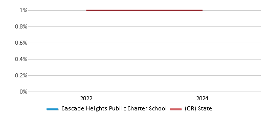 This chart presents a comparison of the percentage of students who identify as Native Hawaiian or Pacific Islander at Cascade Heights Public Charter School, versus the percentage of public school students who identify as Native Hawaiian or Pacific Islander in the North Clackamas School District 12 and in Oregon, utilizing data collected over several years with the most recent figures pertaining to the 2023-24 school year.