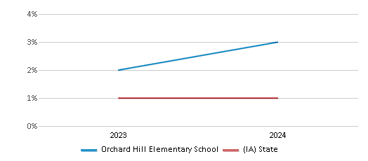 This chart presents a comparison of the percentage of students who identify as Native Hawaiian or Pacific Islander at Orchard Hill Elementary School, versus the percentage of public school students who identify as Native Hawaiian or Pacific Islander in the Cedar Falls Community School District and in Iowa, utilizing data collected over several years with the most recent figures pertaining to the 2023-24 school year.