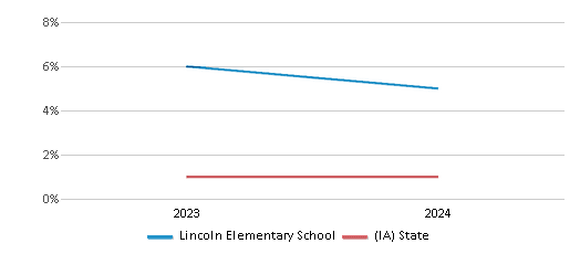 This chart presents a comparison of the percentage of students who identify as Native Hawaiian or Pacific Islander at Lincoln Elementary School, versus the percentage of public school students who identify as Native Hawaiian or Pacific Islander in the Dubuque Community School District and in Iowa, utilizing data collected over several years with the most recent figures pertaining to the 2023-24 school year.