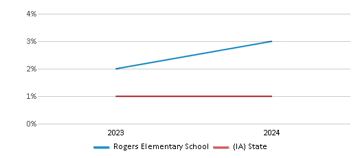 This chart presents a comparison of the percentage of students who identify as Native Hawaiian or Pacific Islander at Rogers Elementary School, versus the percentage of public school students who identify as Native Hawaiian or Pacific Islander in the Marshalltown Community School District and in Iowa, utilizing data collected over several years with the most recent figures pertaining to the 2023-24 school year.