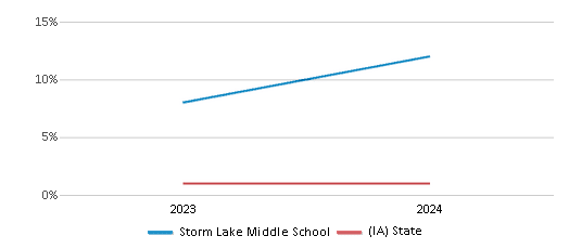 This chart presents a comparison of the percentage of students who identify as Native Hawaiian or Pacific Islander at Storm Lake Middle School, versus the percentage of public school students who identify as Native Hawaiian or Pacific Islander in the Storm Lake Community School District and in Iowa, utilizing data collected over several years with the most recent figures pertaining to the 2023-24 school year.