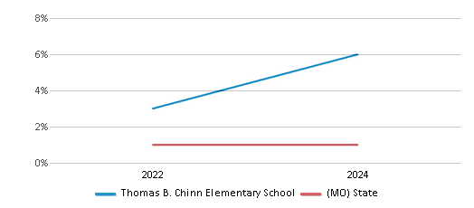 This chart presents a comparison of the percentage of students who identify as Native Hawaiian or Pacific Islander at Thomas B. Chinn Elementary School, versus the percentage of public school students who identify as Native Hawaiian or Pacific Islander in the Park Hill School District and in Missouri, utilizing data collected over several years with the most recent figures pertaining to the 2023-24 school year.