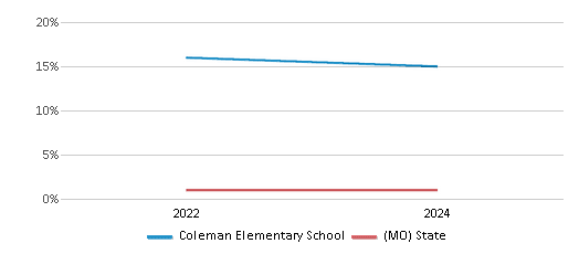 This chart presents a comparison of the percentage of students who identify as Native Hawaiian or Pacific Islander at Coleman Elementary School, versus the percentage of public school students who identify as Native Hawaiian or Pacific Islander in the St. Joseph School District and in Missouri, utilizing data collected over several years with the most recent figures pertaining to the 2023-24 school year.