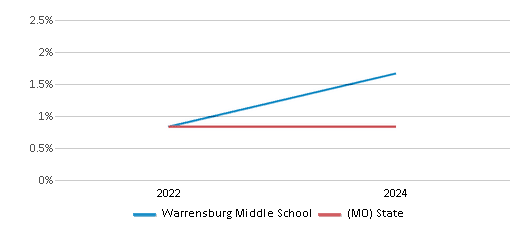 This chart presents a comparison of the percentage of students who identify as Native Hawaiian or Pacific Islander at Warrensburg Middle School, versus the percentage of public school students who identify as Native Hawaiian or Pacific Islander in the Warrensburg R-VI School District and in Missouri, utilizing data collected over several years with the most recent figures pertaining to the 2023-24 school year.