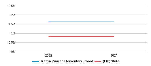 This chart presents a comparison of the percentage of students who identify as Native Hawaiian or Pacific Islander at Martin Warren Elementary School, versus the percentage of public school students who identify as Native Hawaiian or Pacific Islander in the Warrensburg R-VI School District and in Missouri, utilizing data collected over several years with the most recent figures pertaining to the 2023-24 school year.
