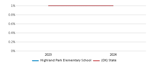 This chart presents a comparison of the percentage of students who identify as Native Hawaiian or Pacific Islander at Highland Park Elementary School, versus the percentage of public school students who identify as Native Hawaiian or Pacific Islander in the Woodward School District and in Oklahoma, utilizing data collected over several years with the most recent figures pertaining to the 2023-24 school year.