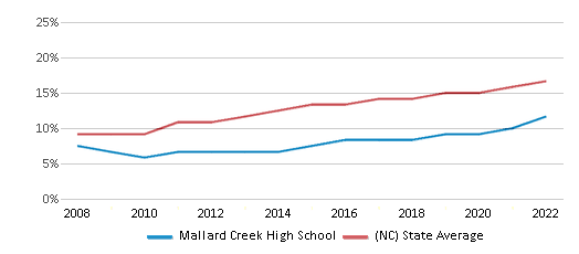 This chart displays the percentage of Hispanic students in Mallard Creek High School and the percentage of Hispanic public school students in North Carolina by year, with the latest 2021-22 school year data.