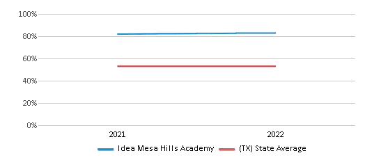 Idea Mesa Hills Academy (2024 Ranking) El Paso TX