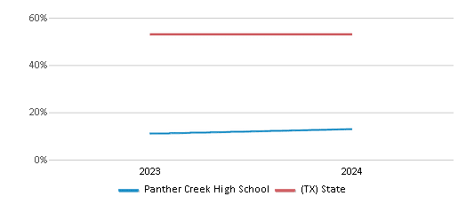 This chart presents a comparison of the percentage of students who identify as Hispanic at Panther Creek High School, versus the percentage of public school students who identify as Hispanic in the Frisco Independent School District and in Texas, utilizing data collected over several years with the most recent figures pertaining to the 2023-24 school year.