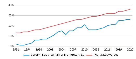 Carolyn Beatrice Parker Elementary School Ranked Top 50 for 2024