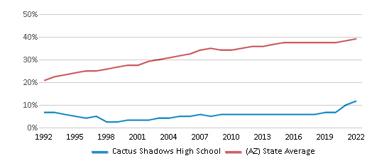 This chart displays the percentage of Hispanic students in Cactus Shadows High School and the percentage of Hispanic public school students in Arizona by year, with the latest 2021-22 school year data.