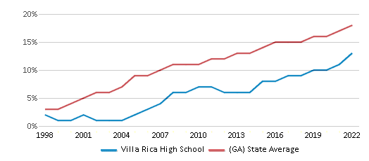 This chart displays the percentage of Hispanic students in Villa Rica High School and the percentage of Hispanic public school students in Georgia by year, with the latest 2021-22 school year data.