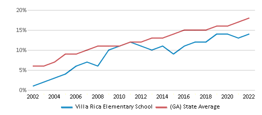 Villa Rica Elementary School