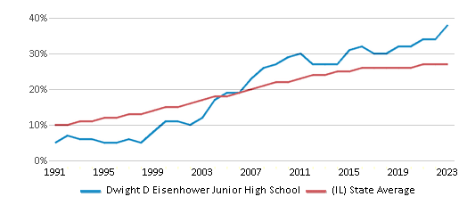 This chart presents a comparison of the percentage of students who identify as Hispanic at sd54.orgDwight D Eisenhower Junior High School, versus the percentage of public school students who identify as Hispanic in the Schaumburg Community Consolidated School District 54 and in Illinois, utilizing data collected over several years with the most recent figures pertaining to the 2022-23 school year.