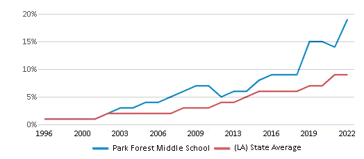 Park Forest Middle School (Ranked Bottom 50% for 2024) - Baton Rouge, LA