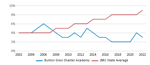 Burton Glen Charter Academy Ranked Bottom 50 for 2024 Burton MI