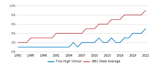 This chart displays the percentage of Hispanic students in Troy High School and the percentage of Hispanic public school students in Michigan by year, with the latest 2021-22 school year data.