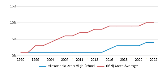 Alexandria Area High School Chart BcJLDFo 