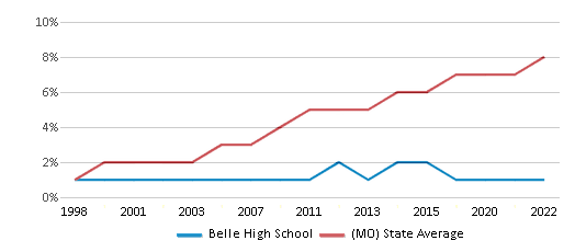 Belle High School (Ranked Bottom 50% for 2024) - Belle, MO