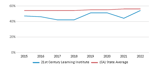 21st Century Learning Institute Ranked Top 50 for 2024