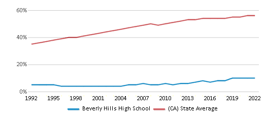 Beverly Hills High School Chart IxQLSI 