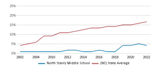 https://images3.publicschoolreview.com/charts/hispanic_students_ethnicity/60000/60481/north-stanly-middle-school-chart-AZLcdm.png