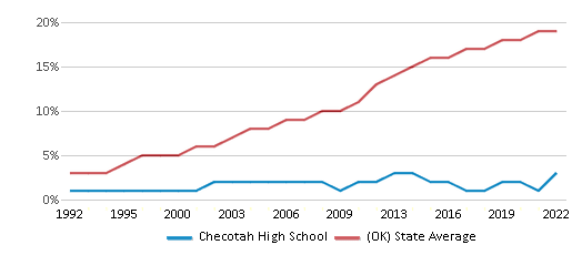 This chart displays the percentage of Hispanic students in Checotah High School and the percentage of Hispanic public school students in Oklahoma by year, with the latest 2021-22 school year data.