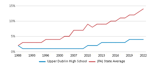 Upper Dublin High School (Ranked Top 5%) Fort Washington PA
