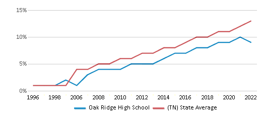 Oak Ridge High School (Ranked Top 50% for 2024) Oak Ridge TN
