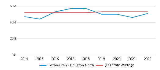 HOUSTON NORTH  Texans Can Academies