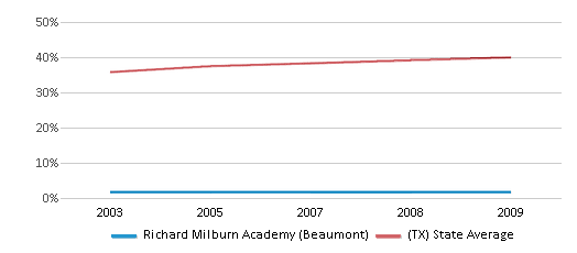 Richard Milburn Academy Beaumont Closed 2011 Beaumont TX