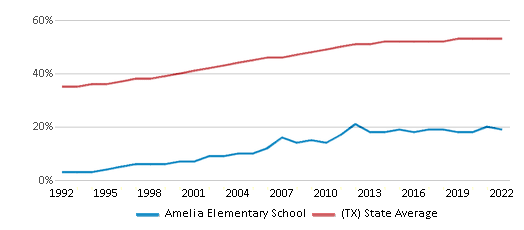 Amelia Elementary School Ranked Bottom 50 for 2024 Beaumont TX