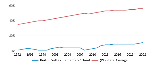 Burton Valley Elementary School Ranked Top 5 for 2024