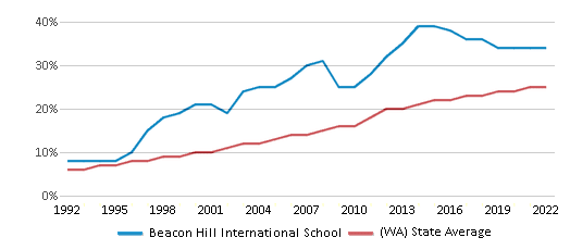 About Beacon Hill  Schools, Demographics, Things to Do 