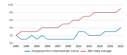 Chippewa Hills Intermediate School Ranked Bottom 50 for 2024