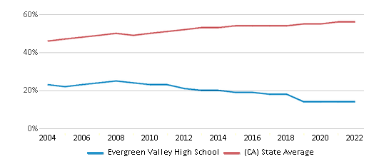 This chart displays the percentage of Hispanic students in Evergreen Valley High School and the percentage of Hispanic public school students in <a href=