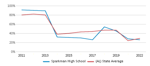 Sparkman High School (Ranked Bottom 50% for 2024-25) - Harvest, AL