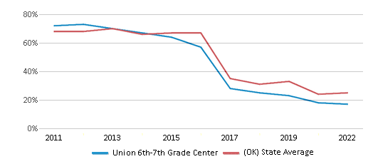 Union 6th-7th Grade Center (Ranked Bottom 50% for 2024-25) - Tulsa, OK