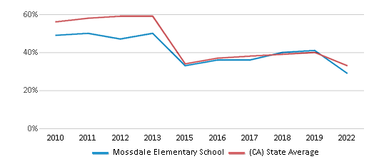 Mossdale Elementary School (Ranked Top 50% for 2024-25) - Manteca, CA