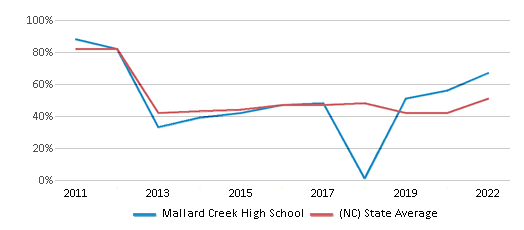 This chart displays the percentage of students that scored at or above 