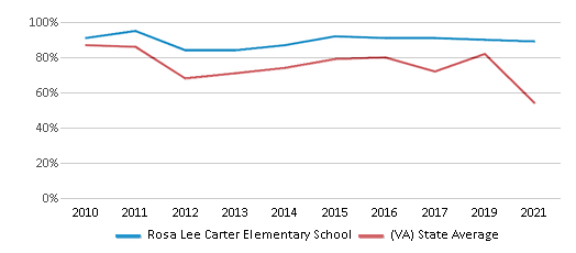 Rosa Lee Carter Elementary School (Ranked Top 5% for 2024-25) - Ashburn, VA