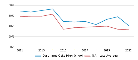 This chart displays the percentage of students that scored at or above 