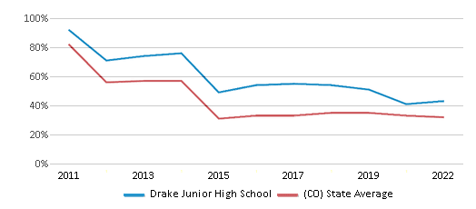 Drake Junior High School (Ranked Top 50% for 2024-25) - Arvada, CO